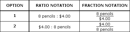 Rate expressions for 10 pencils that cost $4.00