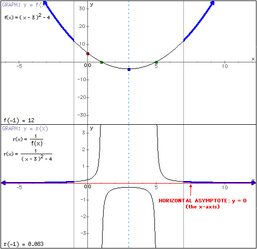 Horizontal asymptotes example