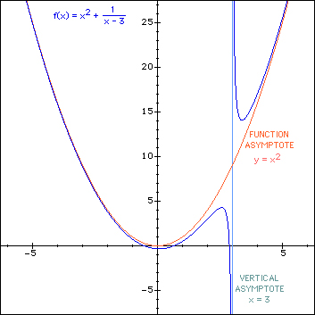 Horizontal asymptotes example