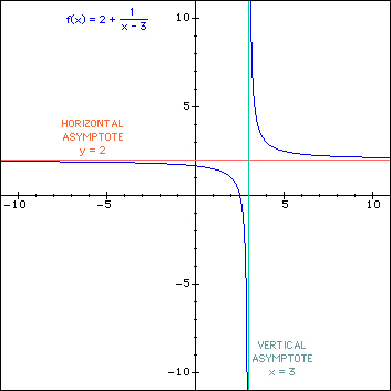 Horizontal asymptotes example