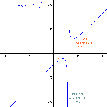 Horizontal asymptotes example