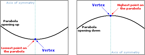 Vertex of a vertical parabola