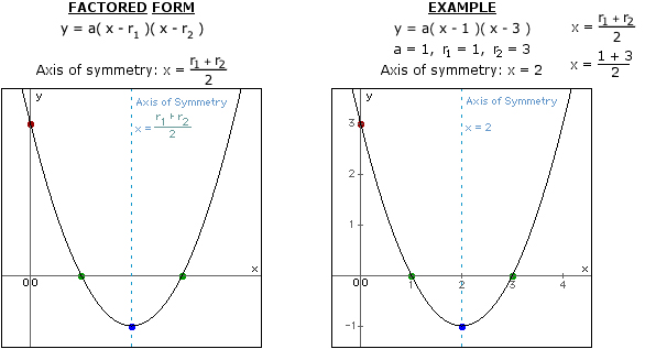 Factored Form: Axis of Symmetry