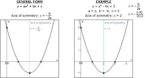 Axis Of Symmetry Parabola