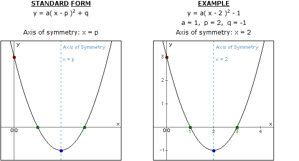 Standard Form: Axis of Symmetry