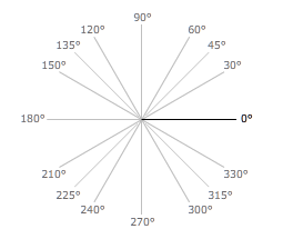 Angle