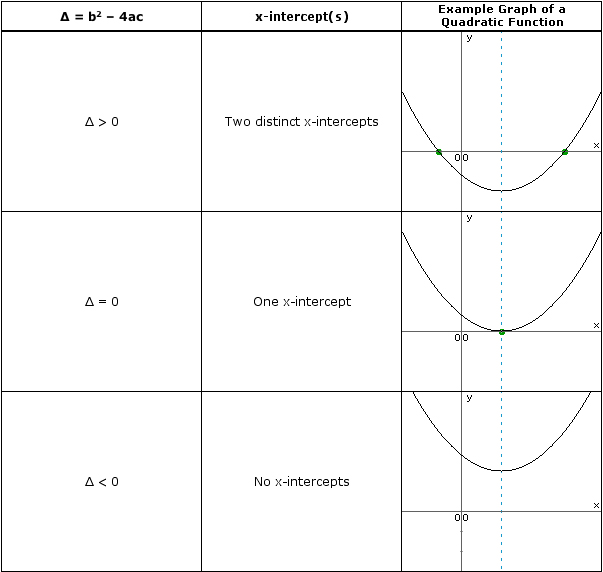 Discriminant chart (graphical Interpretation)