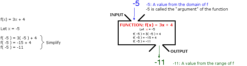 Example One with an argument of -5