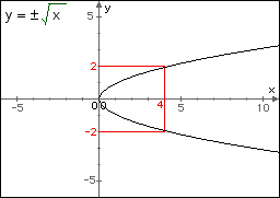 Graph of Relation S