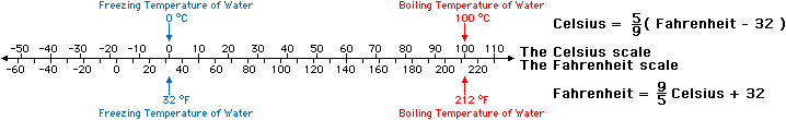 Celsius-Fahrenheit scale comparison