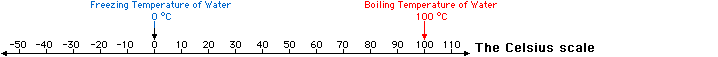 The Celsius scale