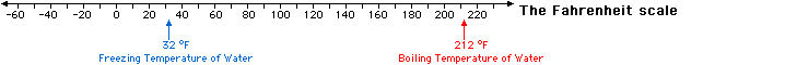 The Fahrenheit scale