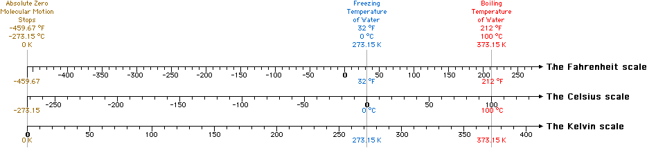 Scale comparison illusration