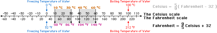 Temperature difference example 1