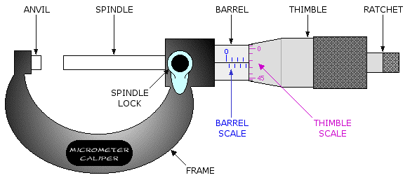 Micrometre