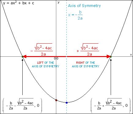 Graph of Representative Sections of the Quadratic Formula