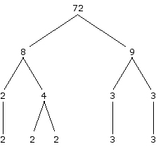 One Possible Factor Tree for 72