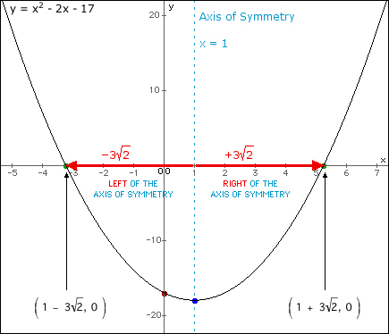 Graph of Representative Sections of the Quadratic Formula for an Example