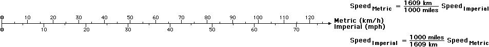 Comparison of Metric and Imperial scales for speed