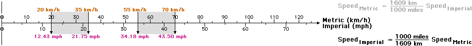 Comparison of speed differences on Metric and Imperial scales