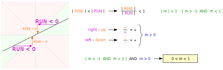 0 < m < 1