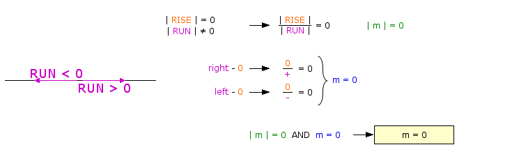 m = 0
