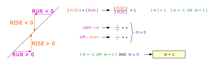 m = 1