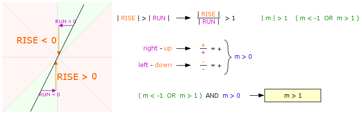 m > 1