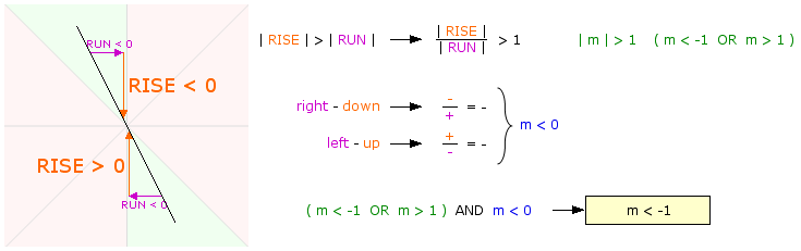 m < -1