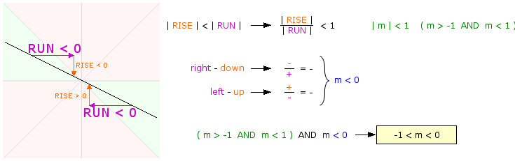 -1 < m < 0