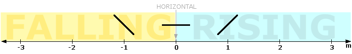 Slope (m = 0, m > 0 and m < 0)