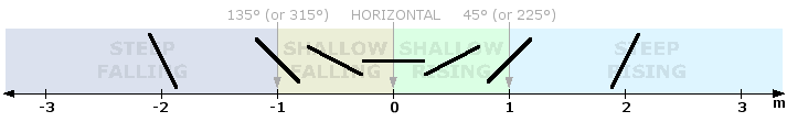 Slope information