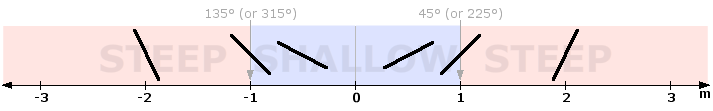 Slope (m = ±1, |m| < 1 and |m| > 1)