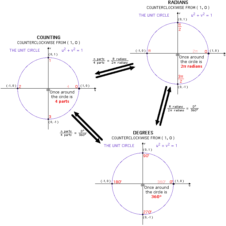 The Unit Circle (4 part)