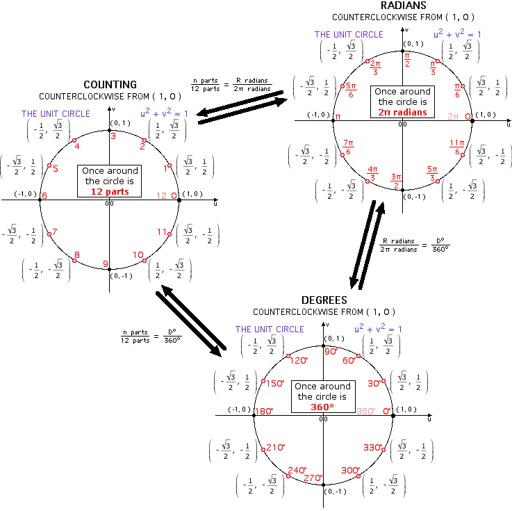 The Unit Circle (12 part)