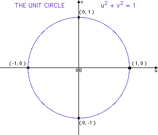The Twelve Part Unit Circle