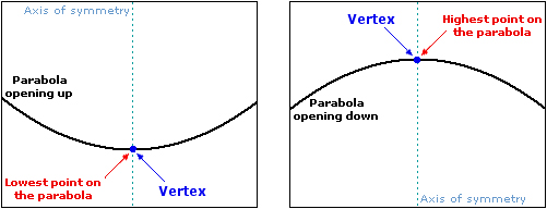 Vertex of a vertical parabola