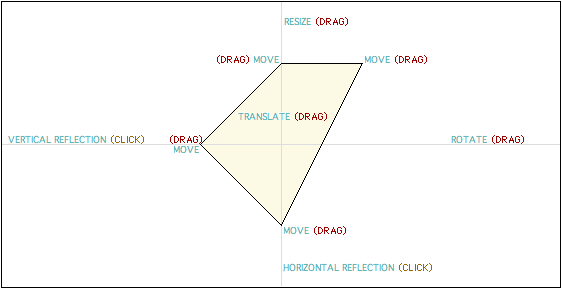 Summary of Object Components and Functions