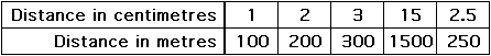 Table of Values Example Two