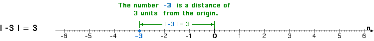 Absolute value of -3 example