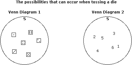 Toss a die - Venn Diagram