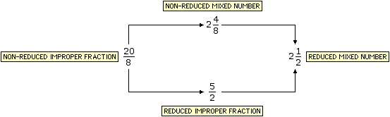 An improper fraction expressed in lowest terms
