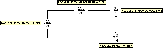 A mixed number expressed in lowest terms