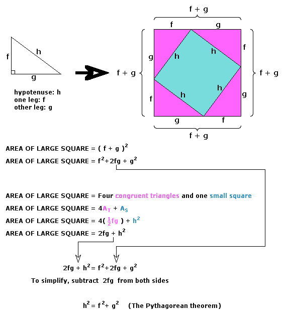 Pythagorean Theorem Proof