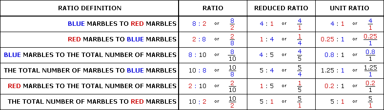 Chart of ratios