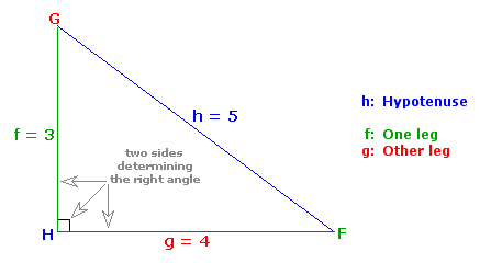 Legs of a Right Triangle