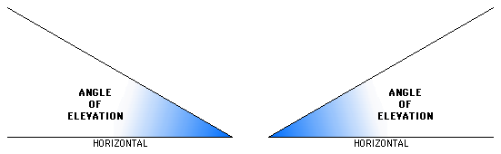Angle