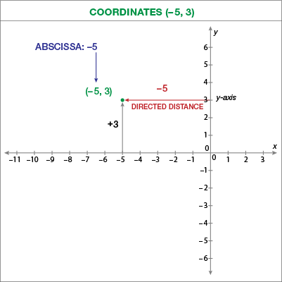 Abscissa Example