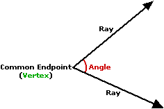 Vertex of an angle