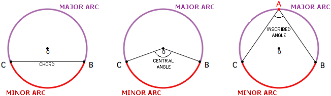 Minor and Major Arc Examples